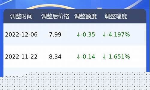广东省92汽油价格最新调整最新消息_广东