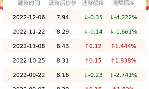 南京鼓楼油价多少_南京的油价多少钱一升