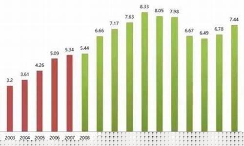 2008年油价多少钱一升_2008年油价