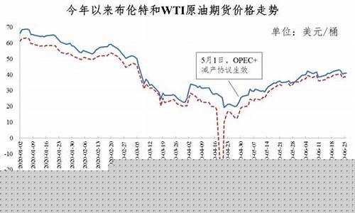 2020油价变化情况_2021油价变化