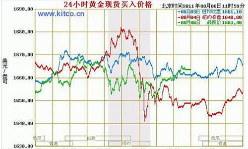 金价走势2008_金价走势2024一览表