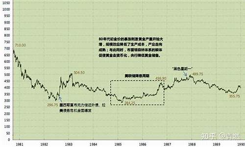 1986年金价走势_1987年黄金走势