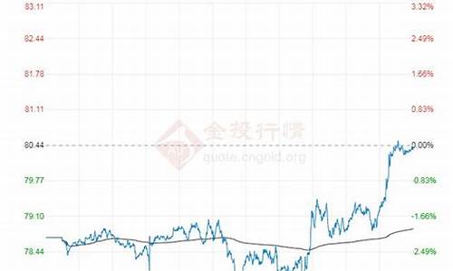 国际油价伦敦布伦特_2021年布伦特油价