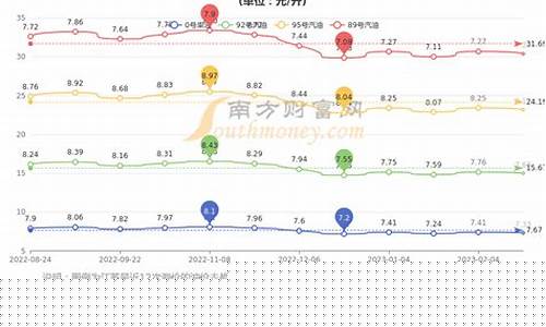 常州油价涨跌情况查询_常州油价涨跌情况