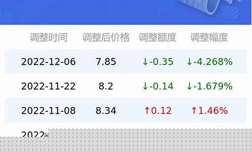 油价92汽油价格调整时间是多少_油价92