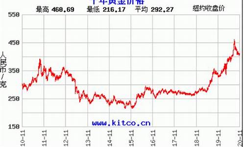 19年到现在金价最低_2019年黄金最低
