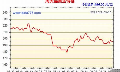 金价趋势近期一年_金价趋势2022