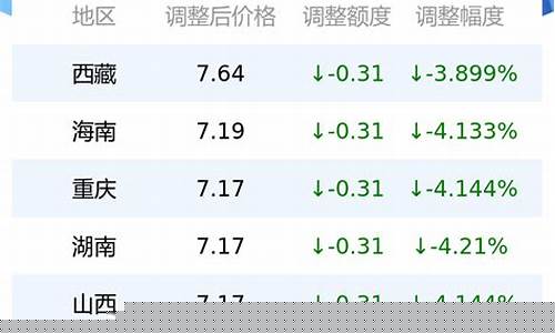 最新0号柴油价格查询_最新0号柴油价格多