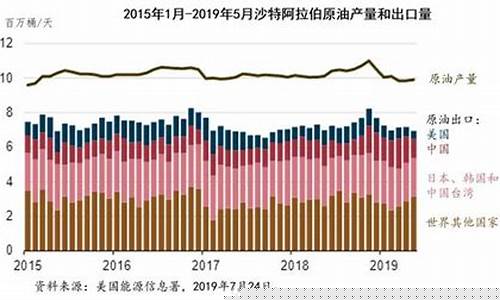沙特国家出口油价_沙特石油设施遇袭产量减半,国际油价可能飙升逾10%