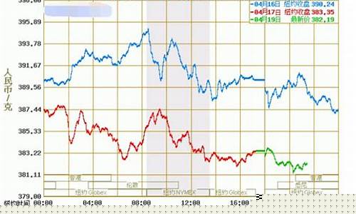 10月10号黄金多少钱一克_10月10号金价预测