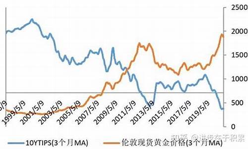 降低利率对黄金的影响_利率降低后的金价