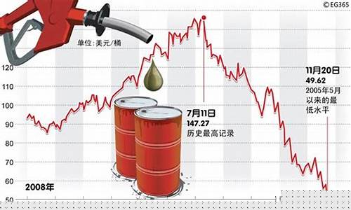 福建油价波动表_2014油价福建