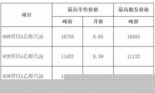 发改委最新油价公告_发改委最新油价公告消息