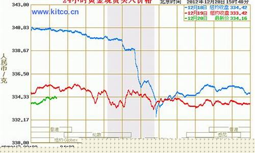 世界金价行情_世界金价和中国金价对比