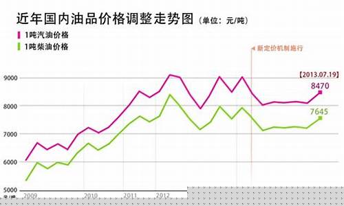 近年95汽油价钱_去年95号汽油油价