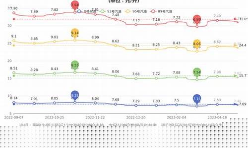 成都95汽油价格多少钱一升_成都油价95号汽油价历史