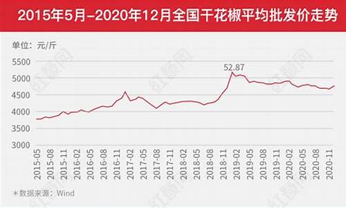 近几年花椒油价格变化趋势_花椒油什么价