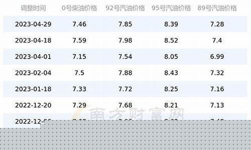 四川油价5元以下_四川油价调整记录
