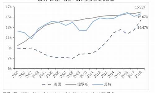 低油价可以维持多久_油价特别低能加吗