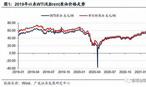 油价宏观调控_国际油价属于宏观