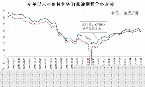 2020油价调增_2020油价调价记录