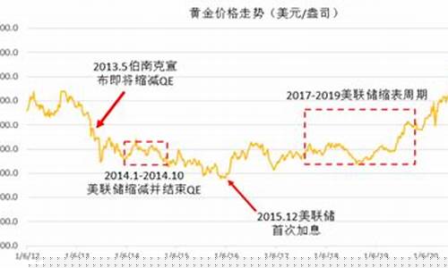 美联储缩表意味着什么_美联储缩表金价预测