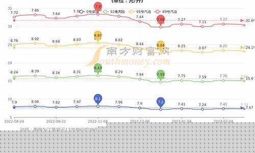 现时油价江苏_江苏今年油价变化