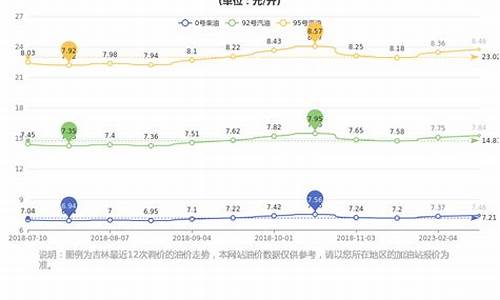 吉林石化油价_今曰油价吉林桦甸