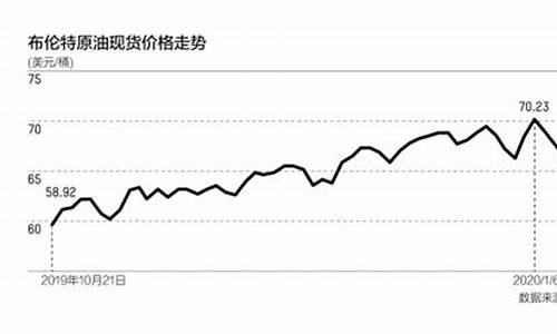伊朗油价上涨_伊朗局势未来油价