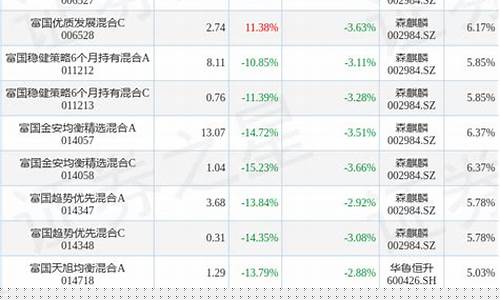 富国低碳环保基金最高价_富国低碳基金价格