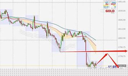 金价晚盘最新分析_金价晚盘最新分析最新消息