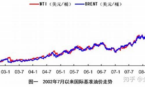 播放石油价格走势_石油价格走势2021