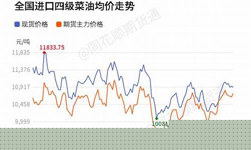 2020年菜籽油价格_陈年菜籽油价格走势