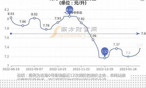 青海油价0号柴油价格表_青海省0号柴油价格
