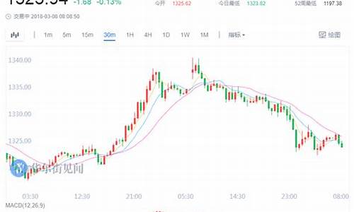 关口价格是什么意思_1330关口金价