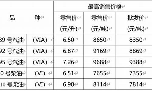 2021重庆年油价调价明细_2019重庆油价调价公告