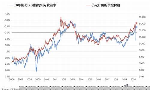 为什么美国金价比国内高_为什么金价是美国控制