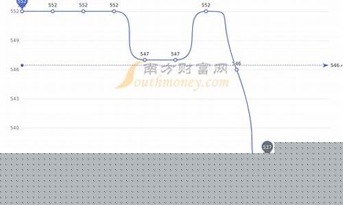 周大福6月金价走势图_周大福6月金价走势