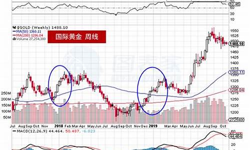 金价怎么知道涨跌趋势走势_金价怎么看涨不涨
