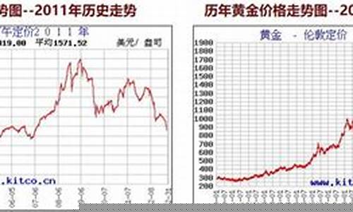 金价最近30年价格_金价最近30年价格走势图
