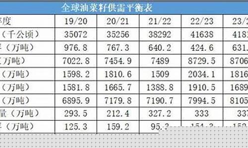 加拿大进口菜籽油多少钱一吨_欧盟加拿大油菜籽油价格