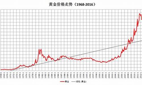 金价走势图美元_金价美元长期走势