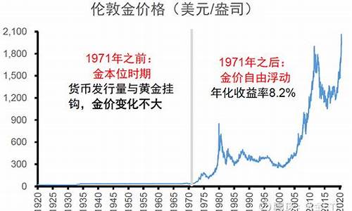 1953年金价_1952年的金价