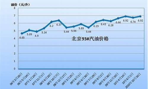 延平区汽油价格走势最新_延平区汽油价格走势