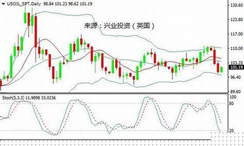 兴业趋势今日净值查询_兴业投资油价走势
