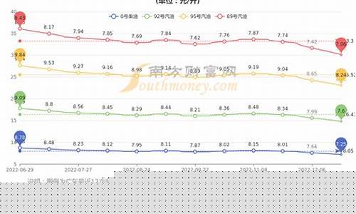 深圳油价走势图_深圳实时油价多少