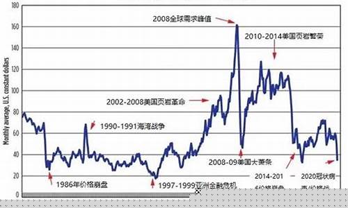 北美原油和国际原油买哪个_北美原油与国际原油价格