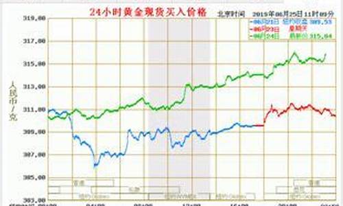哪里可以查到实时金价行情_哪里可以查到实时金价