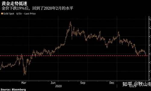 美股跌黄金涨还是跌_美股金价下跌原因