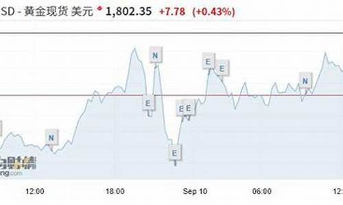 金价突破2400_金价突破600
